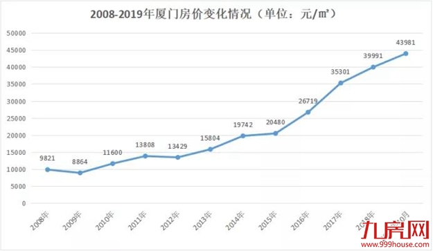 全国租金在跌？厦门租金涨了？实探！真相来了......——九房网