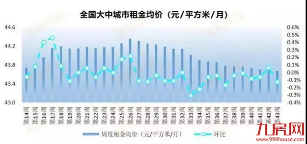 全国租金在跌？厦门租金涨了？实探！真相来了......——九房网