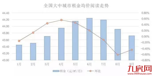 全国租金在跌？厦门租金涨了？实探！真相来了......——九房网