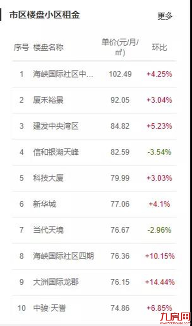 全国租金在跌？厦门租金涨了？实探！真相来了......——九房网