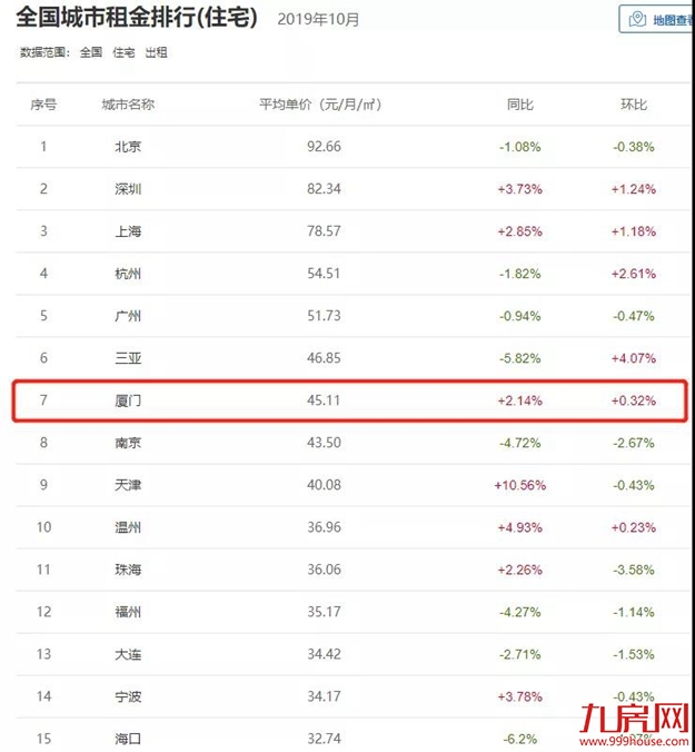 全国租金在跌？厦门租金涨了？实探！真相来了......——九房网
