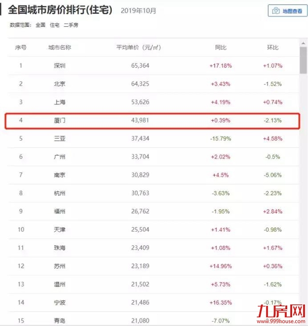 全国租金在跌？厦门租金涨了？实探！真相来了......——九房网