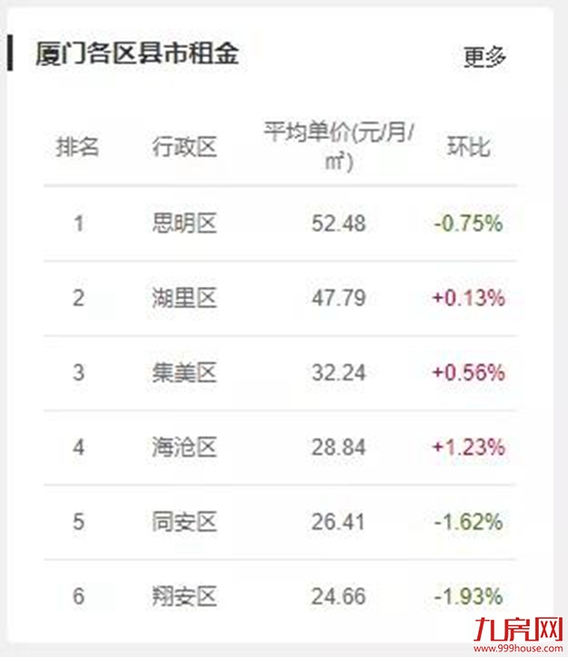 全国租金在跌？厦门租金涨了？实探！真相来了......——九房网