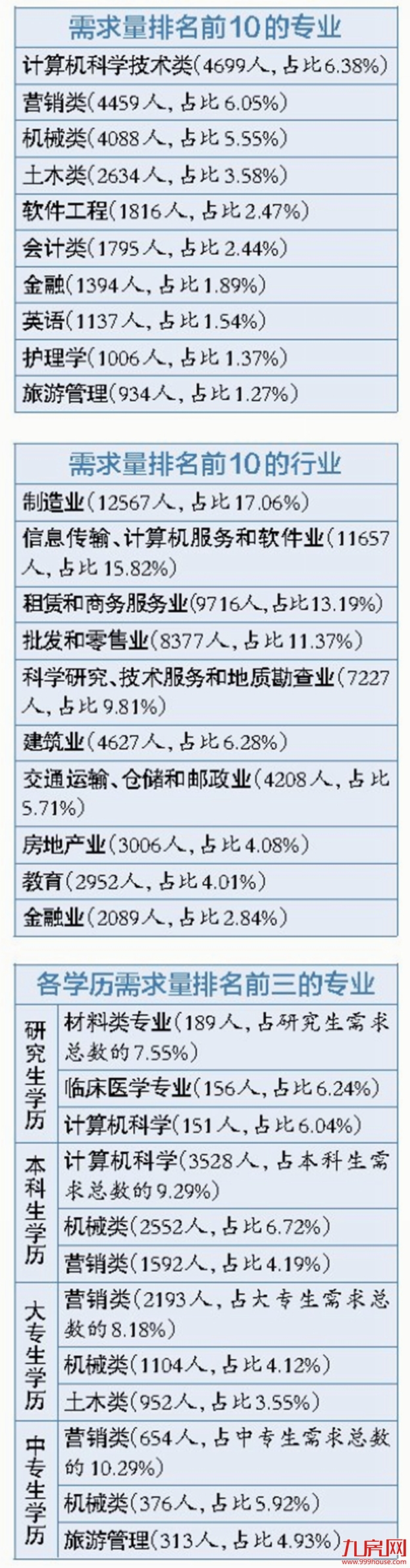 我市发布2020届大中专院校毕业生需求报告 4000多家用人单位求贤7.3万人——九房网