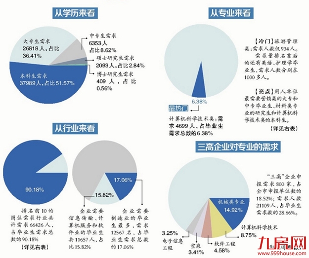 我市发布2020届大中专院校毕业生需求报告 4000多家用人单位求贤7.3万人——九房网