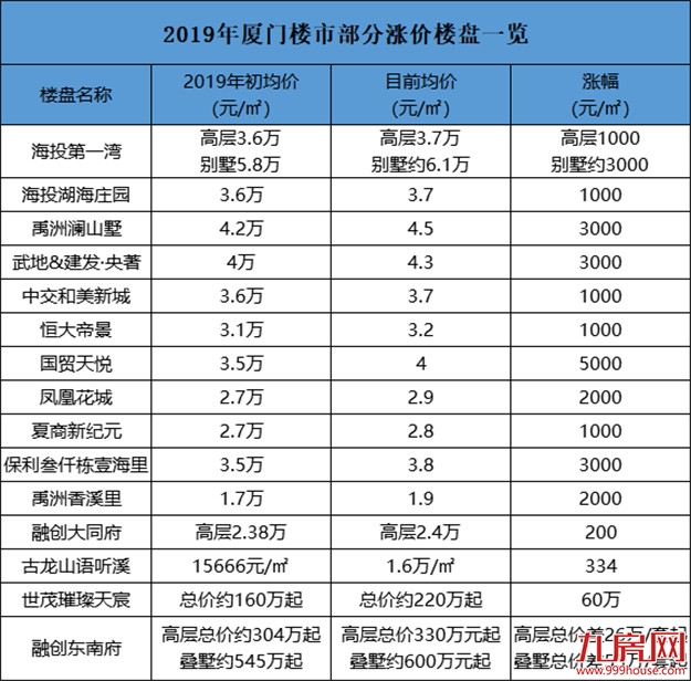 看不懂的厦门楼市:一边降价,一边喊涨!该听谁的?——九房网 看不懂的厦门楼市:一边降价,一边喊涨!该听谁的?——九房网