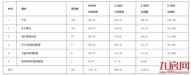1-10月厦门364个市重点项目超计划完成投资1159.41亿——九房网
