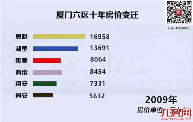 10年涨幅341%!房价跑赢印钞机!下个10年,你还信吗?——九房网 10年涨幅341%!房价跑赢印钞机!下个10年,你还信吗?——九房网