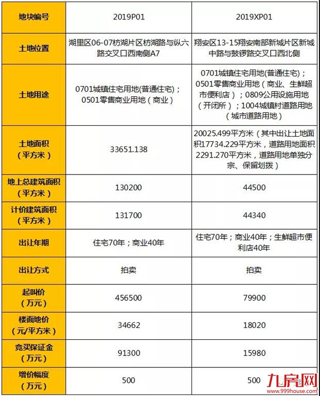 快讯!楼面价xxxx元/㎡,xxx竞得翔安2019XP01地块!——九房网 快讯!楼面价xxxx元/㎡,xxx竞得翔安2019XP01地块!——九房网