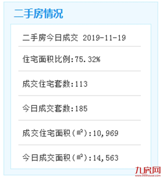 11月19日厦门二手住宅成交108套——九房网