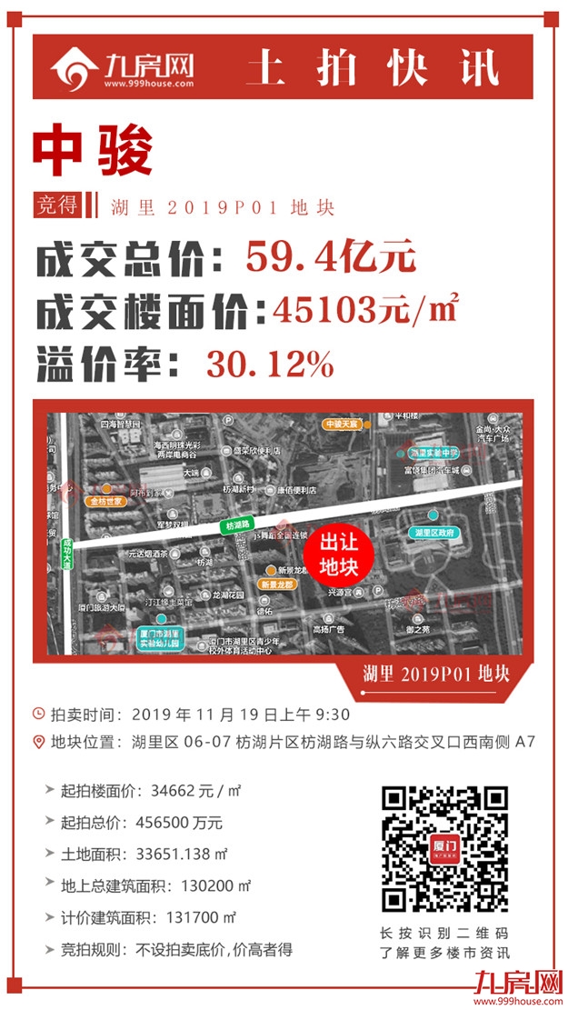 4.5万/㎡!地价破新高!13家房企参拍!刚刚,中骏夺得枋湖地块!——九房网 4.5万/㎡!地价破新高!13家房企参拍!刚刚,中骏夺得枋湖地块!——九房网