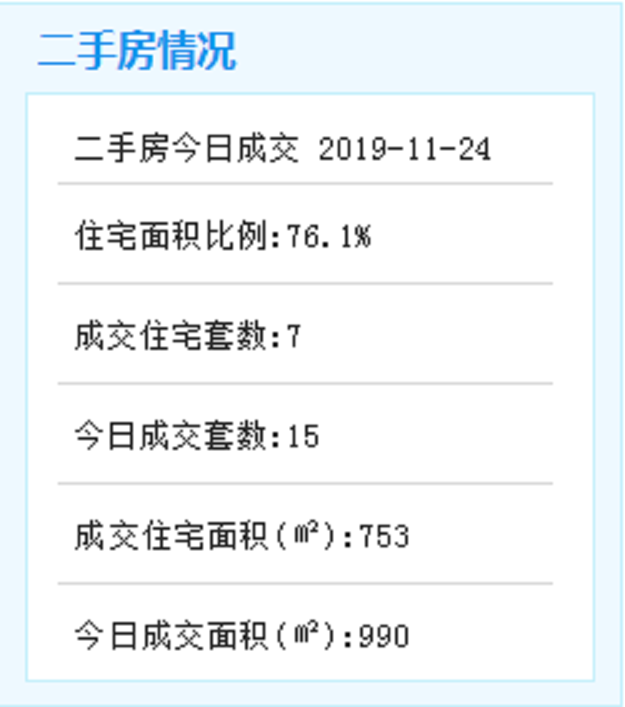 11月24日厦门二手住宅成交38套——九房网