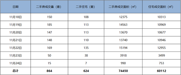 环涨16%！上周厦门二手住宅成交624套！日均89套！——九房网