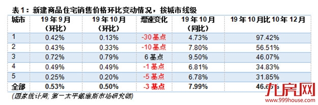第一太平戴维斯：全国70个大中城市新建住宅价格指数更新——九房网