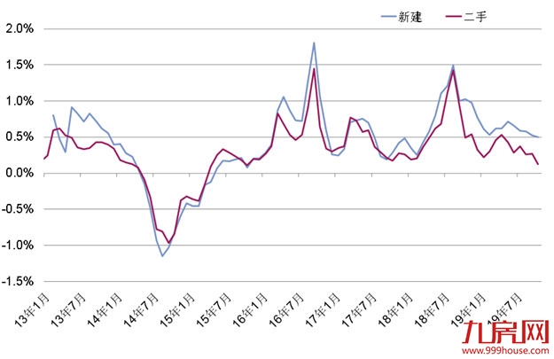 第一太平戴维斯：全国70个大中城市新建住宅价格指数更新——九房网