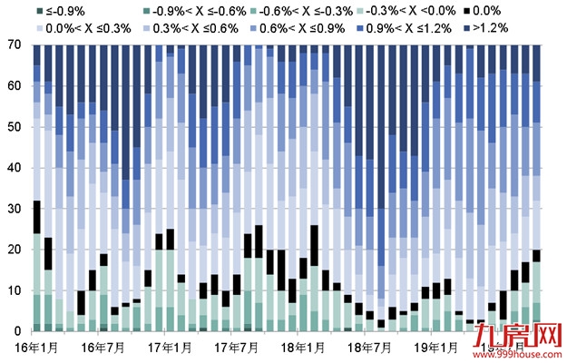 第一太平戴维斯：全国70个大中城市新建住宅价格指数更新——九房网