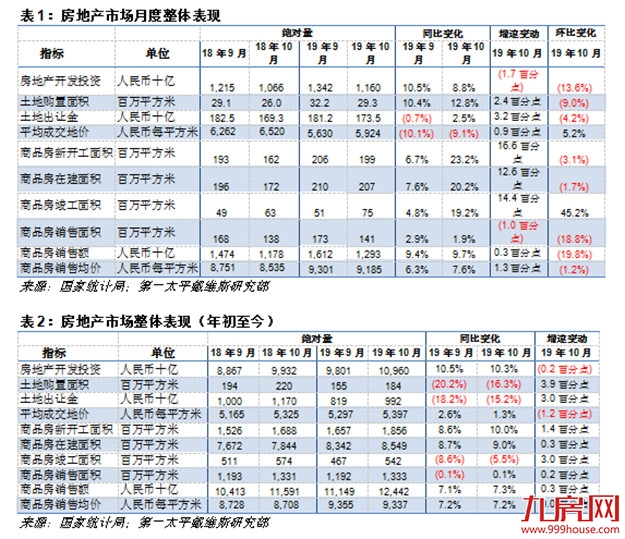 10月:房地产投资销售乏力,土地成交呈回暖迹象——九房网 10月:房地产投资销售乏力,土地成交呈回暖迹象——九房网
