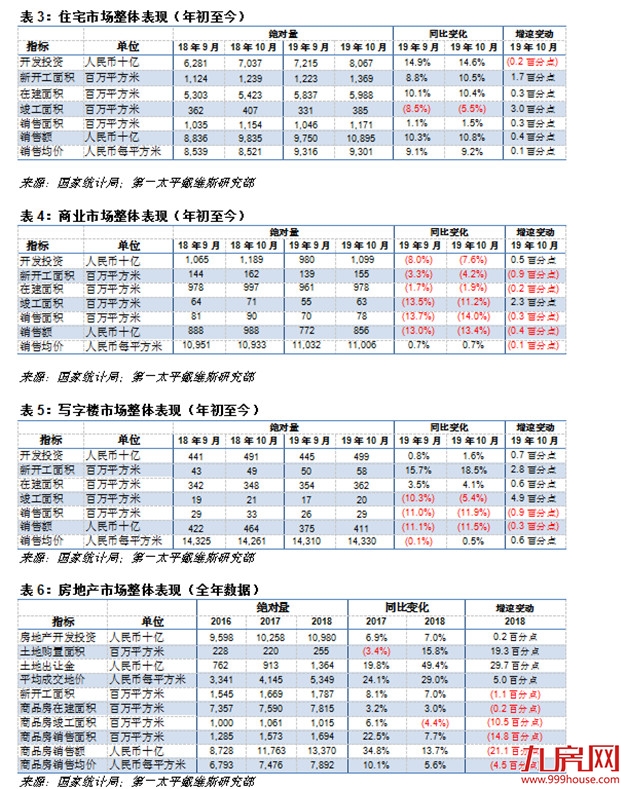 10月:房地产投资销售乏力,土地成交呈回暖迹象——九房网 10月:房地产投资销售乏力,土地成交呈回暖迹象——九房网