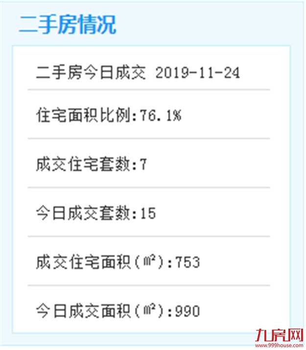 环涨16%！上周厦门二手住宅成交624套！日均89套！——九房网