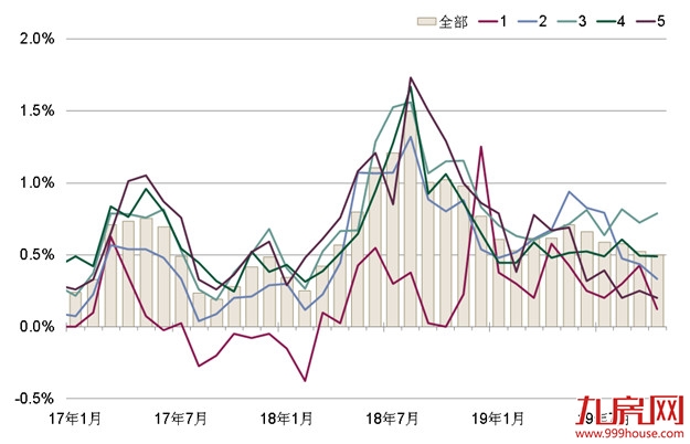 第一太平戴维斯：全国70个大中城市新建住宅价格指数更新——九房网
