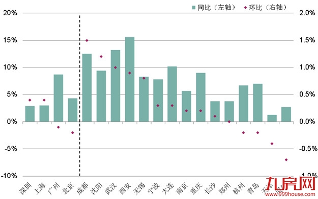 第一太平戴维斯：全国70个大中城市新建住宅价格指数更新——九房网