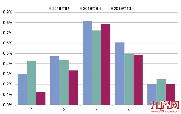 第一太平戴维斯：全国70个大中城市新建住宅价格指数更新——九房网