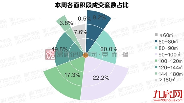 上周近1000套房源获批！厦门4盘入市去化率竟……——九房网