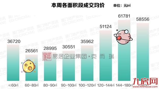 上周近1000套房源获批！厦门4盘入市去化率竟……——九房网