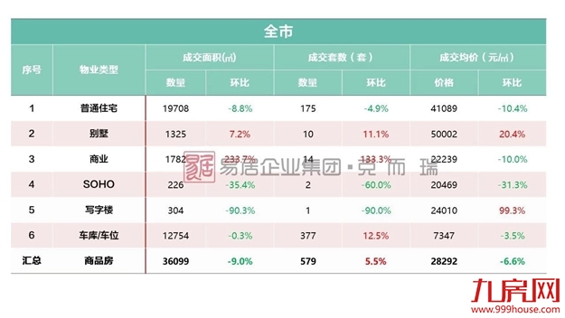 上周近1000套房源获批！厦门4盘入市去化率竟……——九房网
