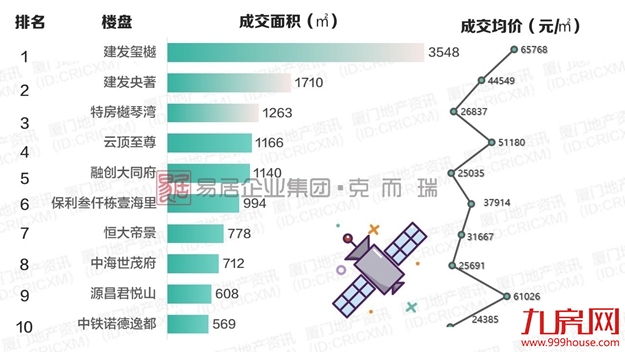 上周近1000套房源获批！厦门4盘入市去化率竟……——九房网