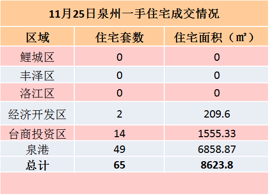 11月24日，泉州六区新房住宅签约63套——九房网
