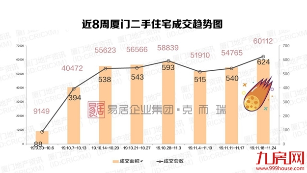 上周近1000套房源获批！厦门4盘入市去化率竟……——九房网