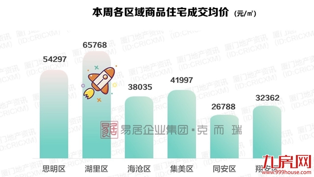上周近1000套房源获批！厦门4盘入市去化率竟……——九房网