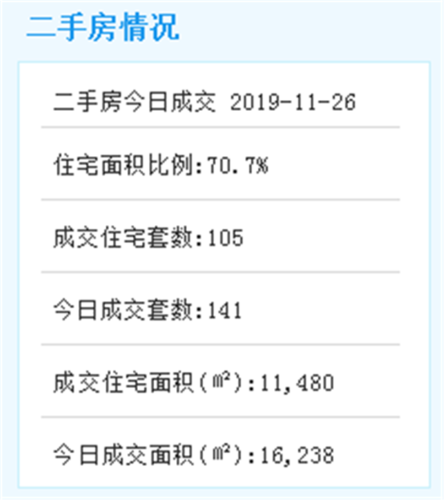 11月26日厦门二手住宅成交25套——九房网