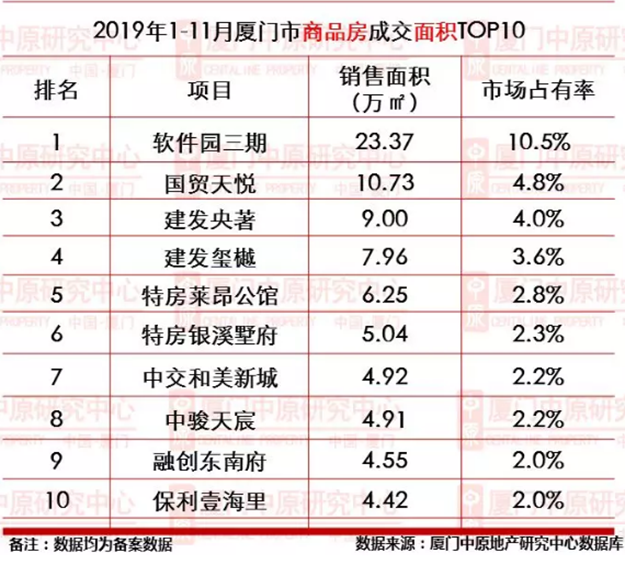 厦门市1-11月新房成交11492套!卖最好的楼盘竟是……——九房网 厦门市1-11月新房成交11492套!卖最好的楼盘竟是……——九房网