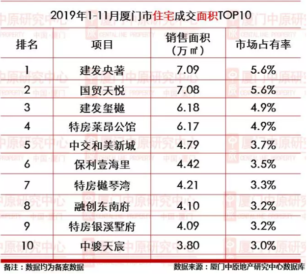 厦门市1-11月新房成交11492套!卖最好的楼盘竟是……——九房网 厦门市1-11月新房成交11492套!卖最好的楼盘竟是……——九房网