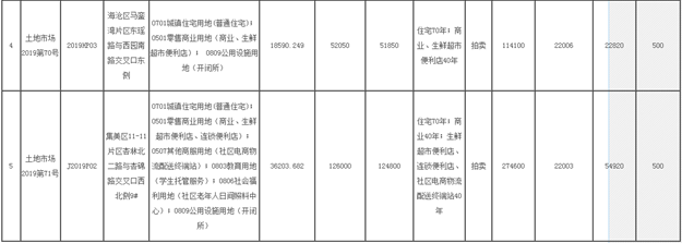 起拍总价128.3亿!最高起拍价3.5万/㎡!湖里、集美、海沧5幅地块12.24出让!——九房网 起拍总价128.3亿!最高起拍价3.5万/㎡!湖里、集美、海沧5幅地块12.24出让!——九房网