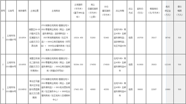 起拍总价128.3亿!最高起拍价3.5万/㎡!湖里、集美、海沧5幅地块12.24出让!——九房网 起拍总价128.3亿!最高起拍价3.5万/㎡!湖里、集美、海沧5幅地块12.24出让!——九房网