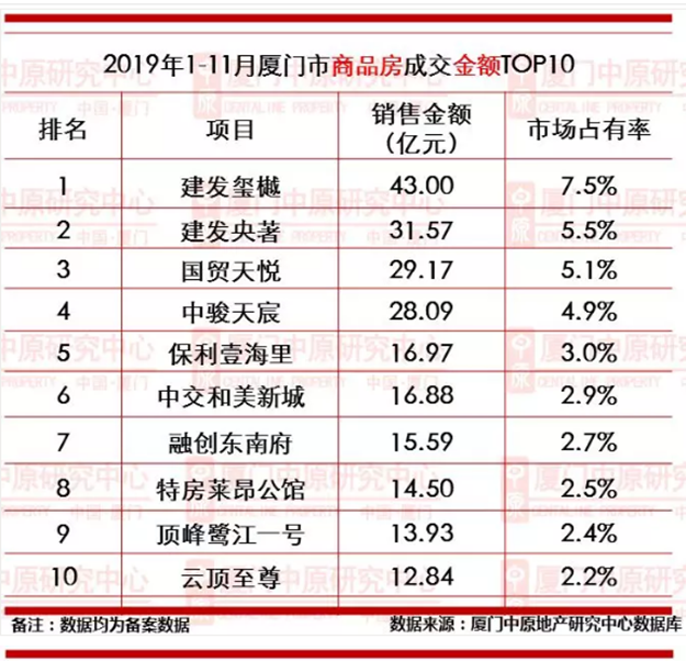 厦门市1-11月新房成交11492套!卖最好的楼盘竟是……——九房网 厦门市1-11月新房成交11492套!卖最好的楼盘竟是……——九房网