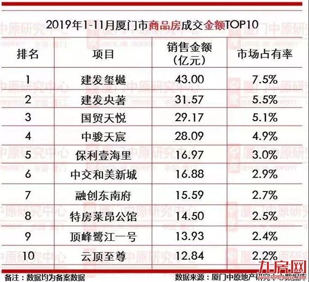 狂揽97.86亿!岛内三大豪宅抢跑!年底楼市加码“收割”富人!——九房网 狂揽97.86亿!岛内三大豪宅抢跑!年底楼市加码“收割”富人!——九房网