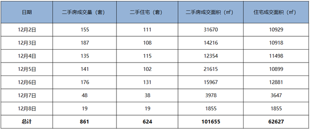 环涨26%！上周厦门二手住宅成交624套！日均89套！——九房网
