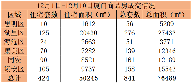 12.01-12.10厦门一手住宅成交424套 湖里125套居首——九房网