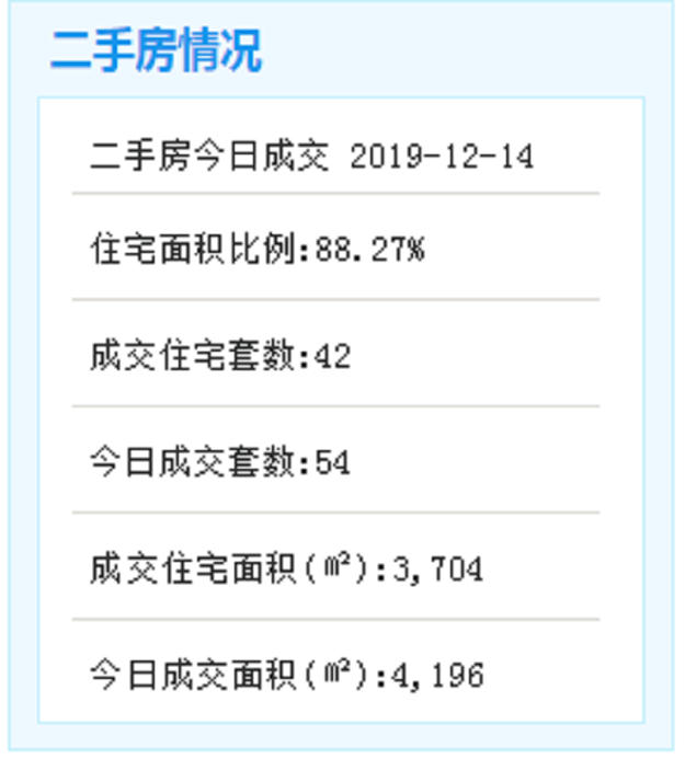 12月14日厦门二手住宅成交42套——九房网