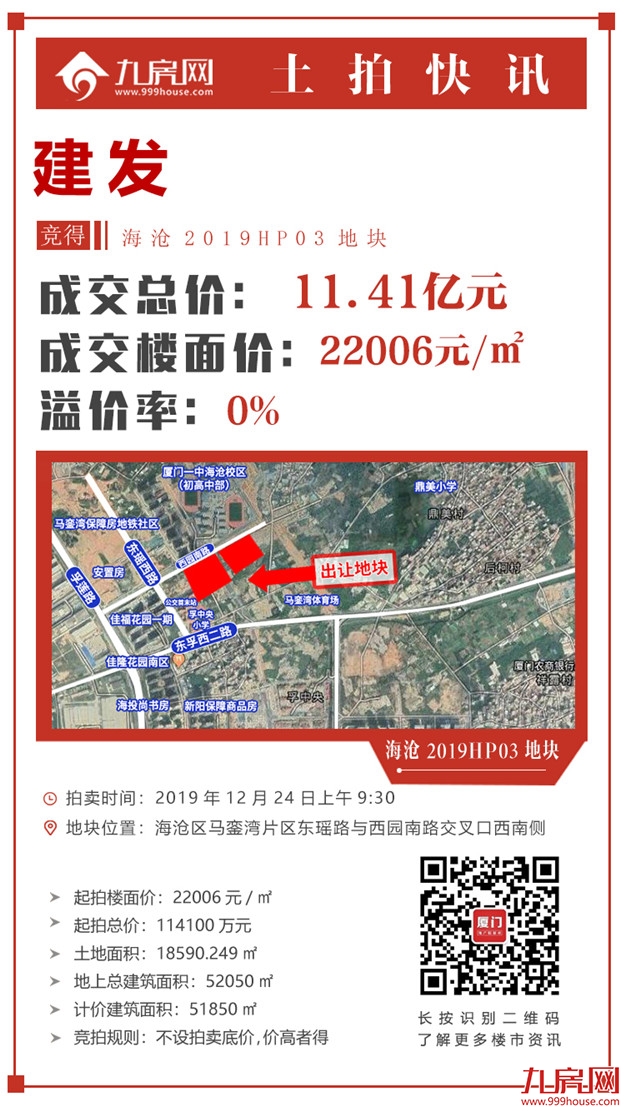 快讯!楼面价22006元/㎡!建发竞得海沧2019HP03地块——九房网 快讯!楼面价22006元/㎡!建发竞得海沧2019HP03地块——九房网