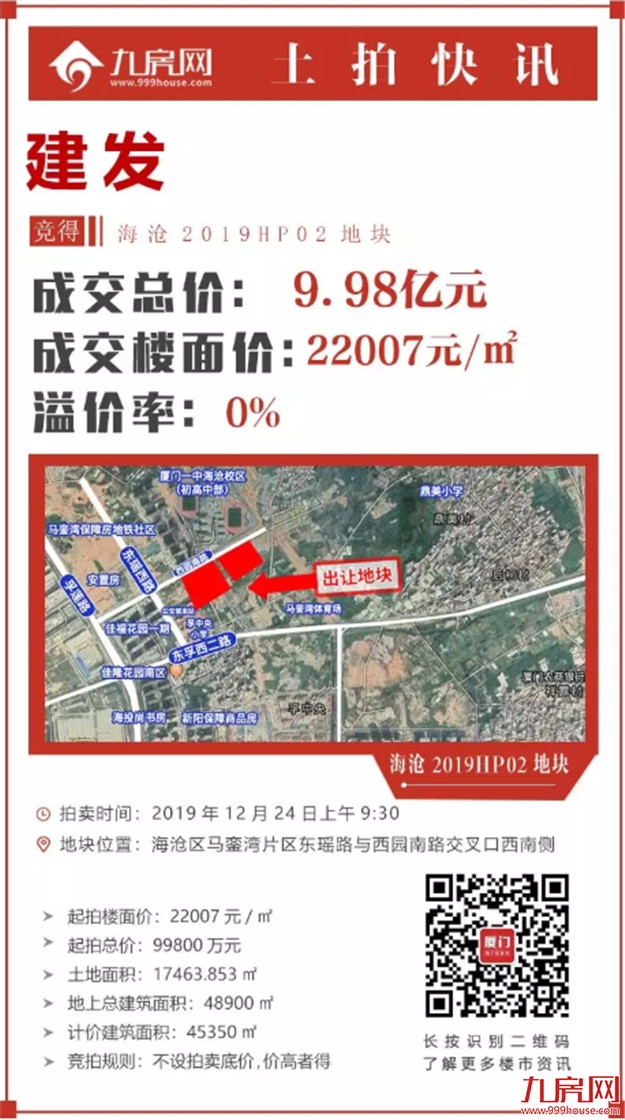 总价地王!最高4.3万/㎡!狂收150.62亿!建发海沧连下两城!恒融晨拿下枋湖地块!——九房网 总价地王!最高4.3万/㎡!狂收150.62亿!建发海沧连下两城!恒融晨拿下枋湖地块!——九房网