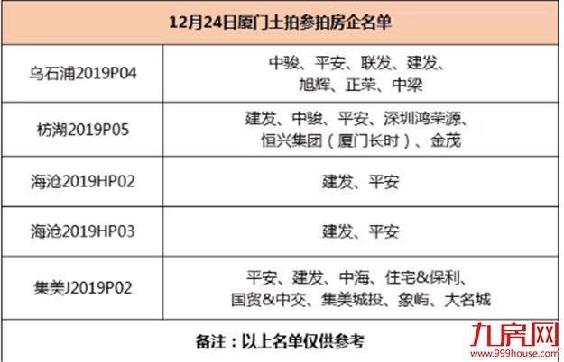 总价地王!最高4.3万/㎡!狂收150.62亿!建发海沧连下两城!恒融晨拿下枋湖地块!——九房网 总价地王!最高4.3万/㎡!狂收150.62亿!建发海沧连下两城!恒融晨拿下枋湖地块!——九房网