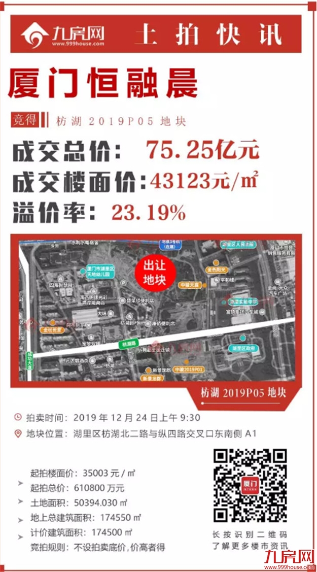 总价地王!最高4.3万/㎡!狂收150.62亿!建发海沧连下两城!恒融晨拿下枋湖地块!——九房网 总价地王!最高4.3万/㎡!狂收150.62亿!建发海沧连下两城!恒融晨拿下枋湖地块!——九房网