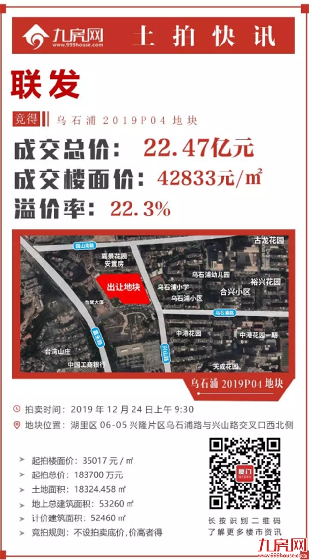 总价地王!最高4.3万/㎡!狂收150.62亿!建发海沧连下两城!恒融晨拿下枋湖地块!——九房网 总价地王!最高4.3万/㎡!狂收150.62亿!建发海沧连下两城!恒融晨拿下枋湖地块!——九房网