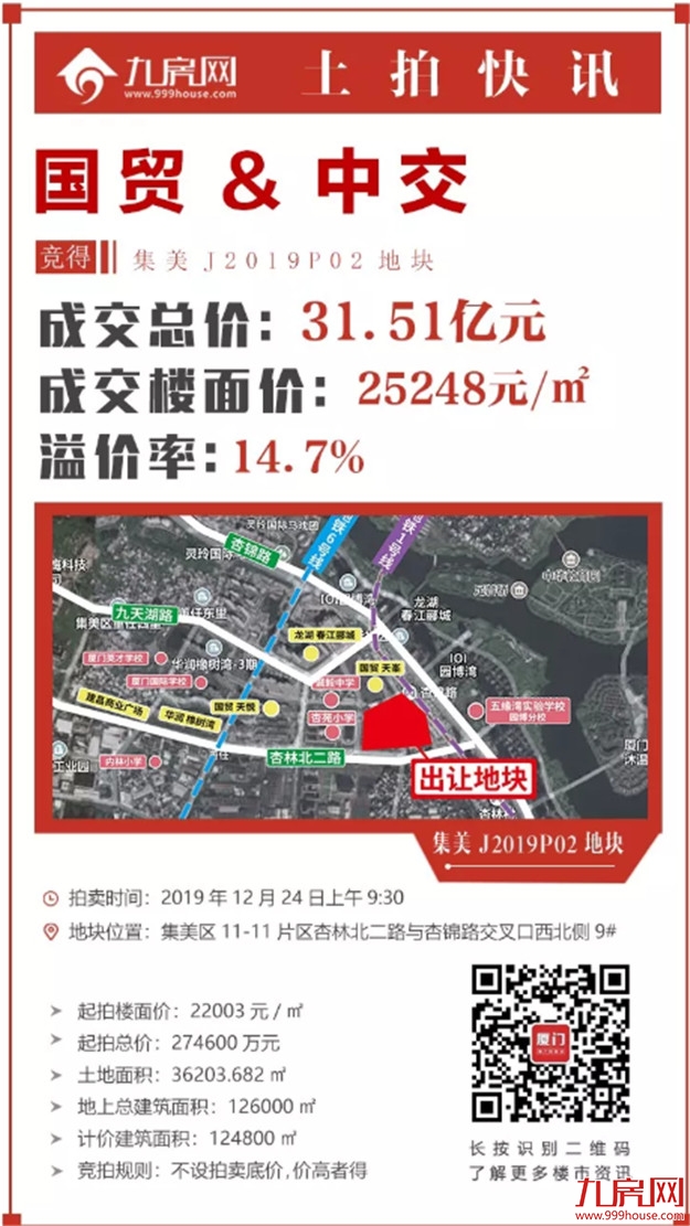 总价地王!最高4.3万/㎡!狂收150.62亿!建发海沧连下两城!恒融晨拿下枋湖地块!——九房网 总价地王!最高4.3万/㎡!狂收150.62亿!建发海沧连下两城!恒融晨拿下枋湖地块!——九房网