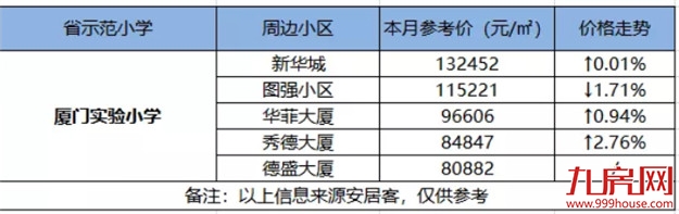 最高14万/㎡!厦门14大省优学区房涨跌幅来了!房价还坚挺吗?——九房网 最高14万/㎡!厦门14大省优学区房涨跌幅来了!房价还坚挺吗?——九房网